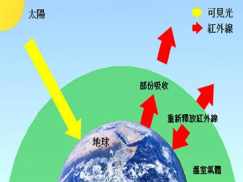 溫室效應(yīng)產(chǎn)生的主要原因是什么?我們又該如何解決 溫室效應(yīng)產(chǎn)生的主要原因是什么?我們又該如何解決