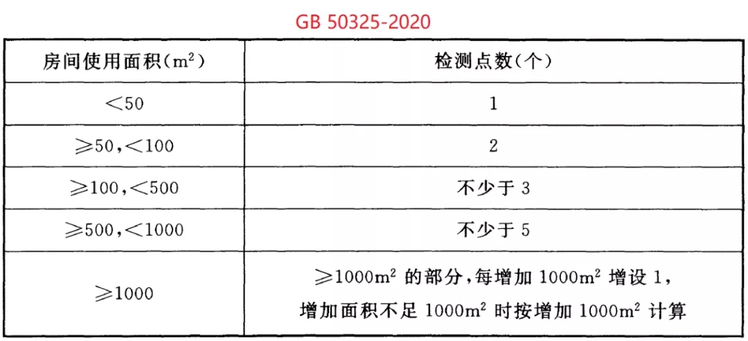 GB 50325-2020《民用建筑工程室內環境污染控制標準》正式發布，8月將實施