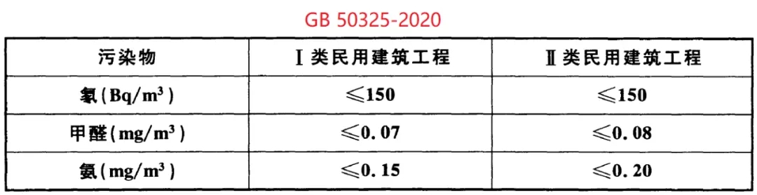 GB 50325-2020《民用建筑工程室內環境污染控制標準》正式發布，8月將實施