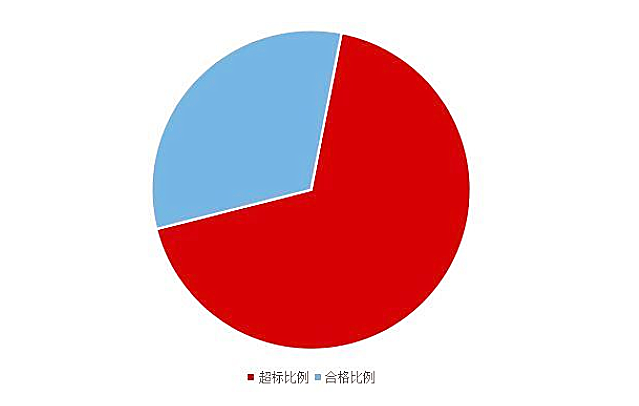 《2020國(guó)民家居環(huán)保報(bào)告》在杭州發(fā)布,67624個(gè)家庭超標(biāo)率為68% 《2020國(guó)民家居環(huán)保報(bào)告》在杭州發(fā)布,67624個(gè)家庭超標(biāo)率為68%