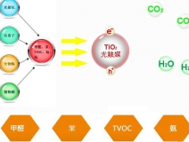 甲醛治理要注意二次污染,這些你做了嗎