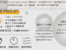 PM2.5是什么意思？它對(duì)人們?cè)斐墒裁从绊?></div>
                                <div   id=